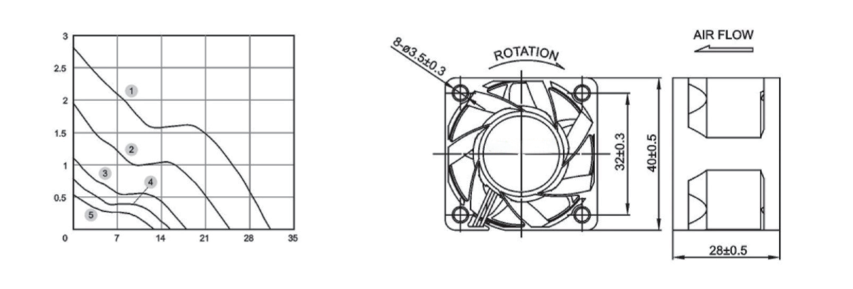 Performance curve & dimensions for DC 4028 C - DC axial fan (CM-024)