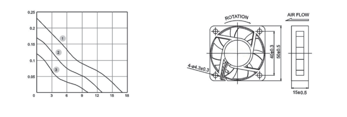 Performance curve & dimensions for DC 5015 - DC axial fan (CM-028)
