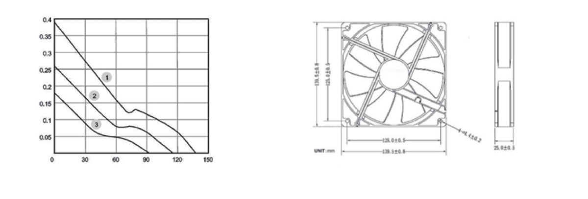 Performance curve & dimensions for DC 14025 - DC axial fan (CM-074)
