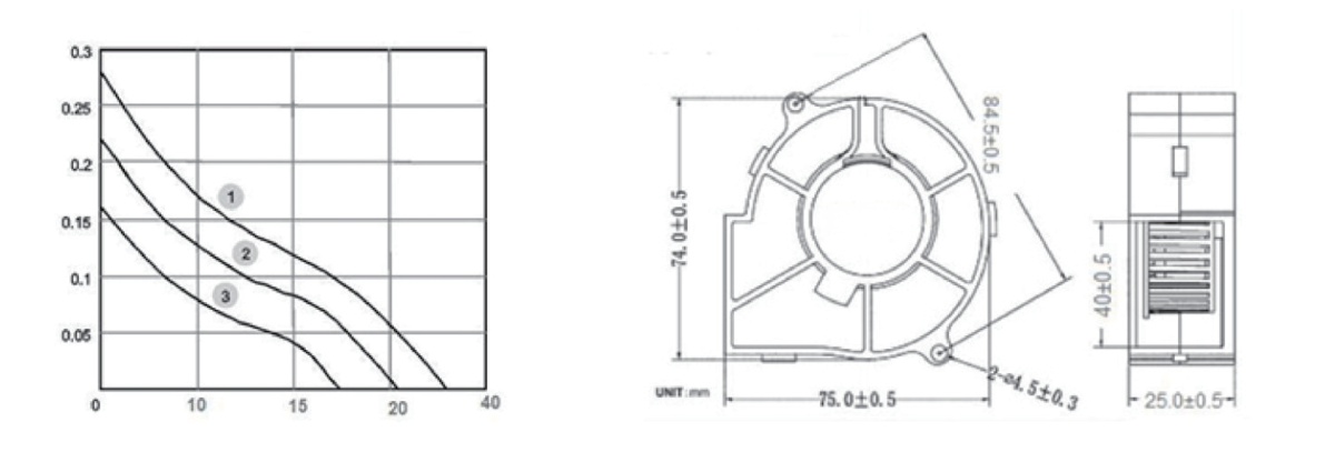 Performance curve & dimensions for DC 7525-1 Blower - DC centrifugal blower (CM-135)