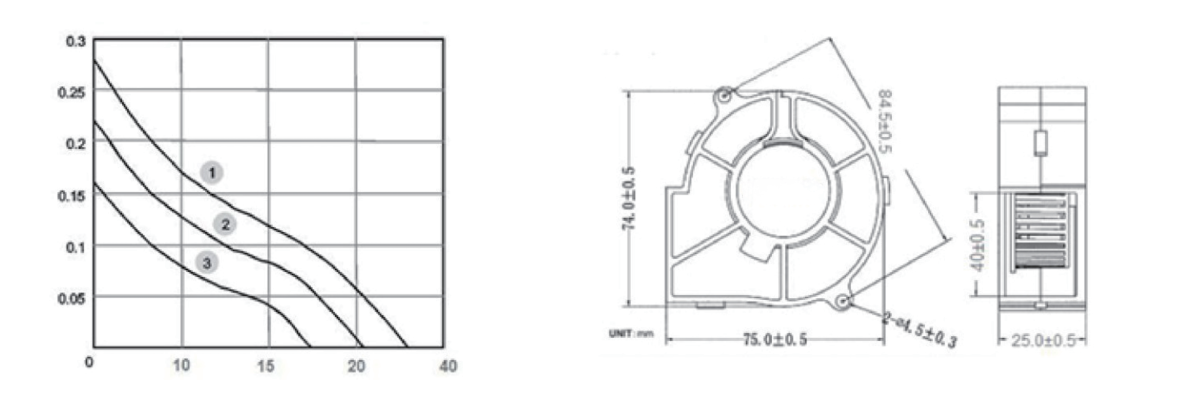 Performance curve & dimensions for DC 7525-2 Blower - DC centrifugal blower (CM-136)