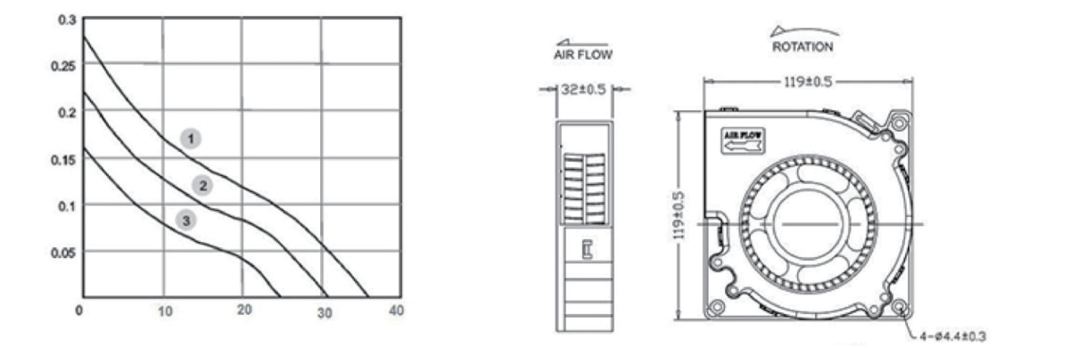 Performance curve & dimensions for DC 12032 - DC centrifugal blower (CM-145)