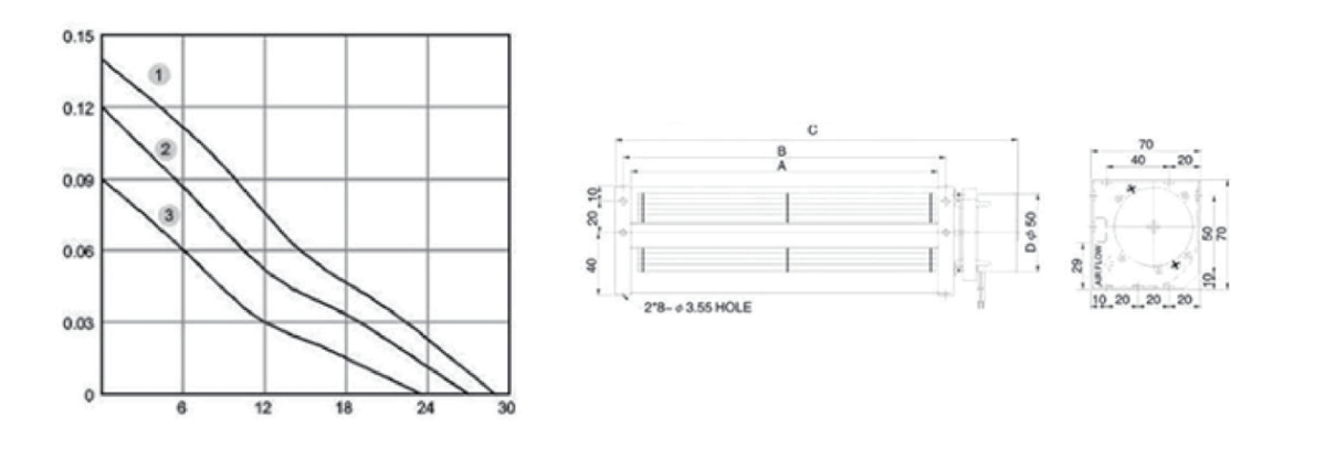 Performance curve & dimensions for DC 29550 Cross Flow - DC crossflow fan (CM-188)